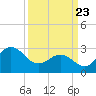 Beaufort Inlet tide chart for Sunday, March 23, 2025