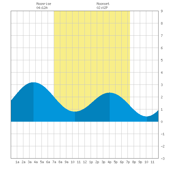 Beaufort Inlet tide chart for Monday, March 24, 2025