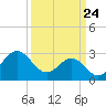 Beaufort Inlet tide chart for Monday, March 24, 2025