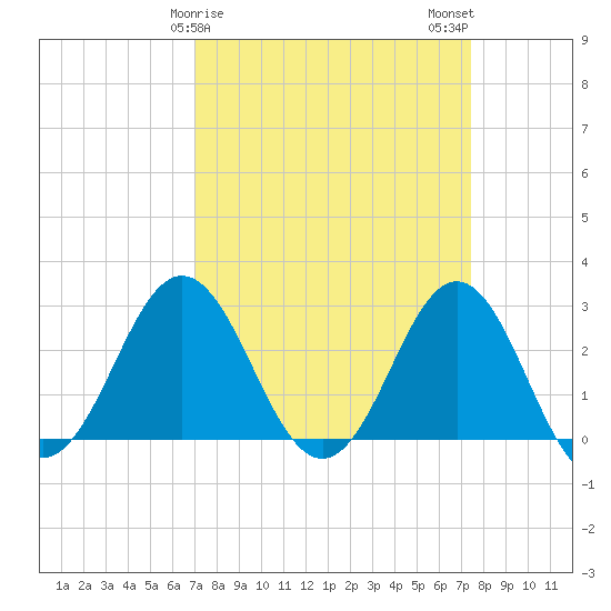 Beaufort Inlet tide chart for Thursday, March 27, 2025