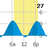 Beaufort Inlet tide chart for Thursday, March 27, 2025