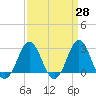 Beaufort Inlet tide chart for Friday, March 28, 2025