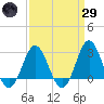 Beaufort Inlet tide chart for Saturday, March 29, 2025