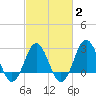 Beaufort Inlet tide chart for Sunday, March 2, 2025