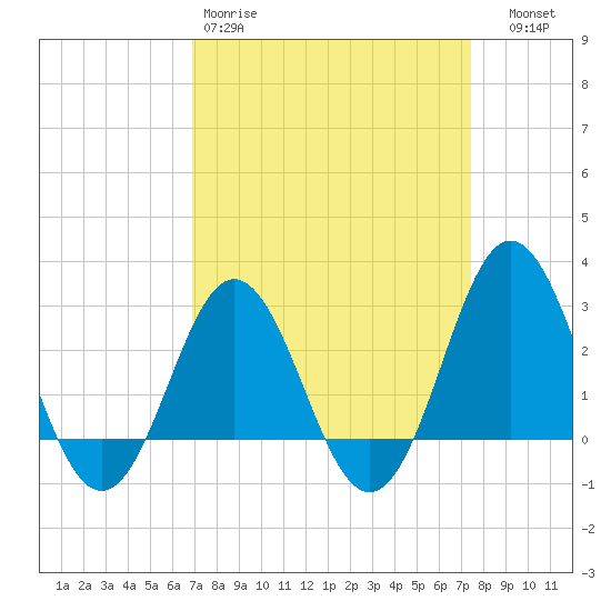 Beaufort Inlet tide chart for Sunday, March 30, 2025