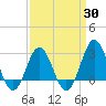 Beaufort Inlet tide chart for Sunday, March 30, 2025