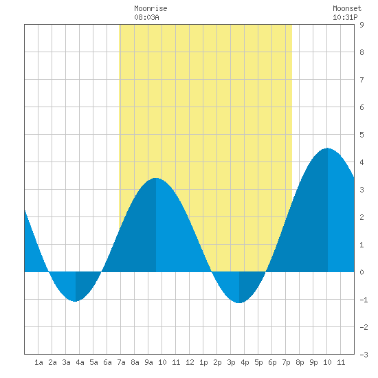 Beaufort Inlet tide chart for Monday, March 31, 2025