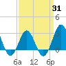Beaufort Inlet tide chart for Monday, March 31, 2025