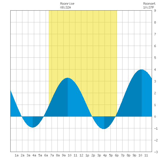 Beaufort Inlet tide chart for Monday, March 3, 2025