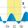 Beaufort Inlet tide chart for Monday, March 3, 2025