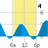 Beaufort Inlet tide chart for Tuesday, March 4, 2025