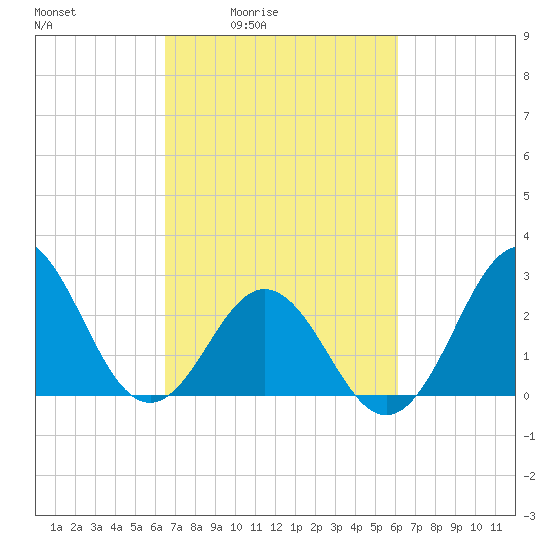 Beaufort Inlet tide chart for Wednesday, March 5, 2025