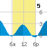 Beaufort Inlet tide chart for Wednesday, March 5, 2025