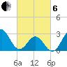 Beaufort Inlet tide chart for Thursday, March 6, 2025