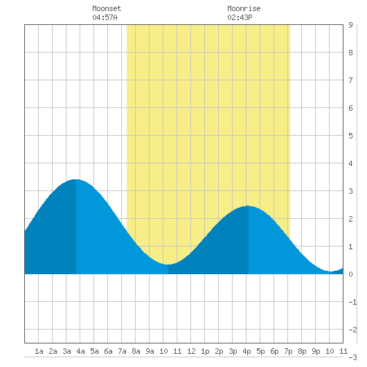 Beaufort Inlet tide chart for Sunday, March 9, 2025