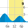 Beaufort Inlet tide chart for Sunday, March 9, 2025