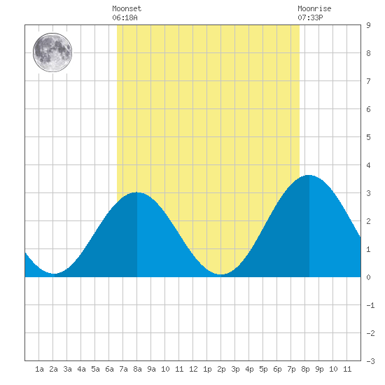 Beaufort Inlet tide chart for Saturday, April 12, 2025