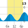 Beaufort Inlet tide chart for Sunday, April 13, 2025