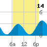 Beaufort Inlet tide chart for Monday, April 14, 2025