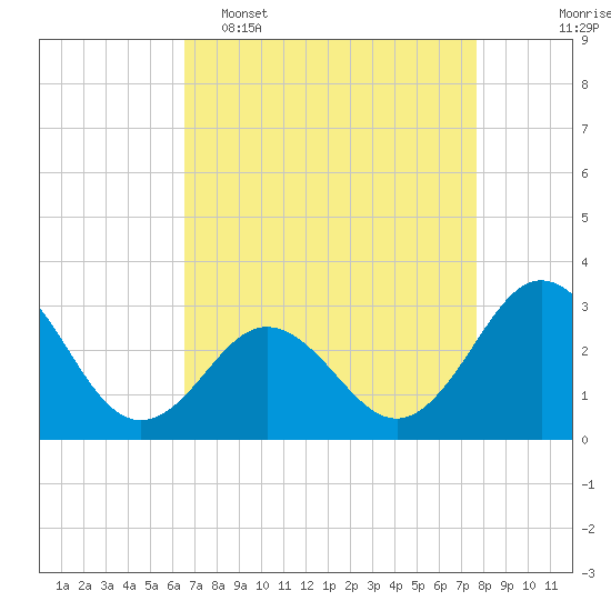 Beaufort Inlet tide chart for Wednesday, April 16, 2025