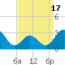 Beaufort Inlet tide chart for Thursday, April 17, 2025