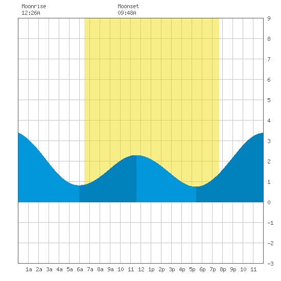 Beaufort Inlet tide chart for Friday, April 18, 2025