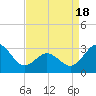 Beaufort Inlet tide chart for Friday, April 18, 2025