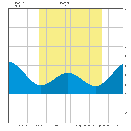 Beaufort Inlet tide chart for Saturday, April 19, 2025