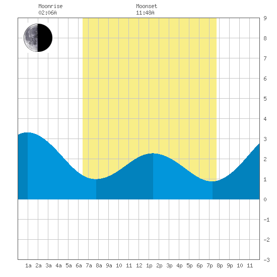 Beaufort Inlet tide chart for Sunday, April 20, 2025