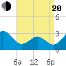 Beaufort Inlet tide chart for Sunday, April 20, 2025