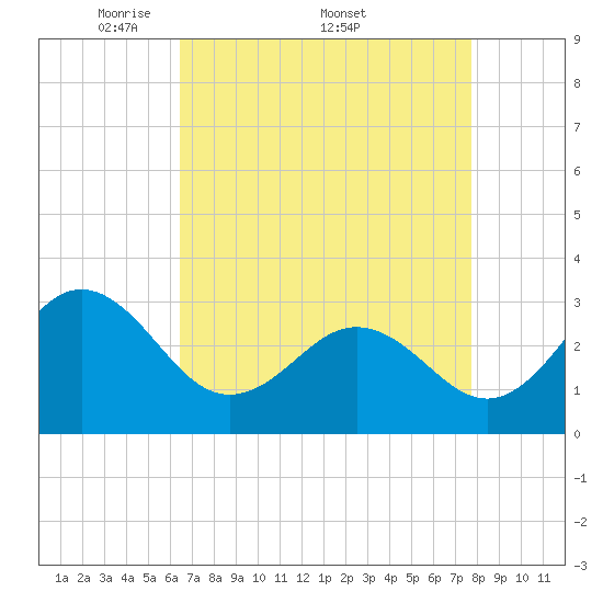 Beaufort Inlet tide chart for Monday, April 21, 2025