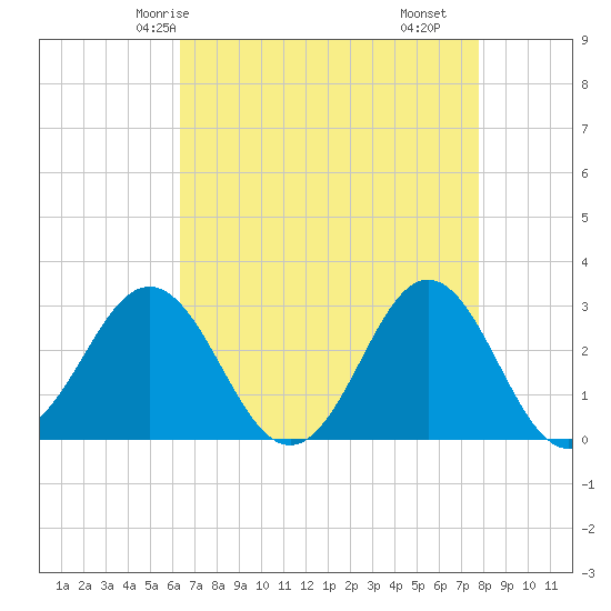 Beaufort Inlet tide chart for Thursday, April 24, 2025