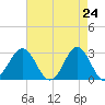 Beaufort Inlet tide chart for Thursday, April 24, 2025