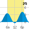Beaufort Inlet tide chart for Friday, April 25, 2025