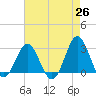 Beaufort Inlet tide chart for Saturday, April 26, 2025