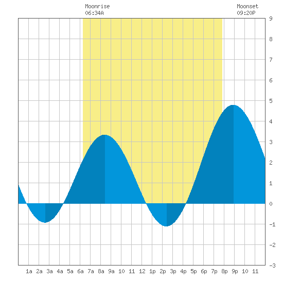 Beaufort Inlet tide chart for Monday, April 28, 2025
