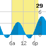 Beaufort Inlet tide chart for Tuesday, April 29, 2025