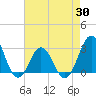 Beaufort Inlet tide chart for Wednesday, April 30, 2025