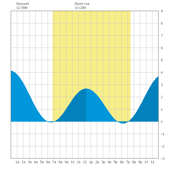 Beaufort Inlet tide chart for Thursday, April 3, 2025