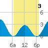 Beaufort Inlet tide chart for Thursday, April 3, 2025