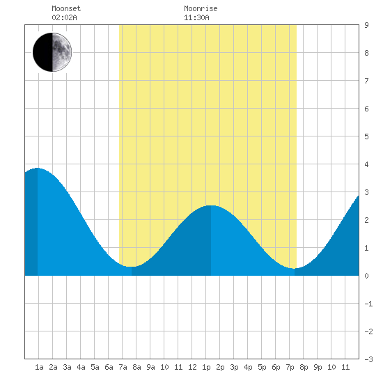 Beaufort Inlet tide chart for Friday, April 4, 2025