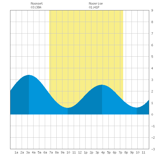 Beaufort Inlet tide chart for Sunday, April 6, 2025
