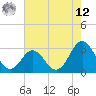 Beaufort Inlet tide chart for Monday, May 12, 2025