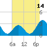 Beaufort Inlet tide chart for Wednesday, May 14, 2025