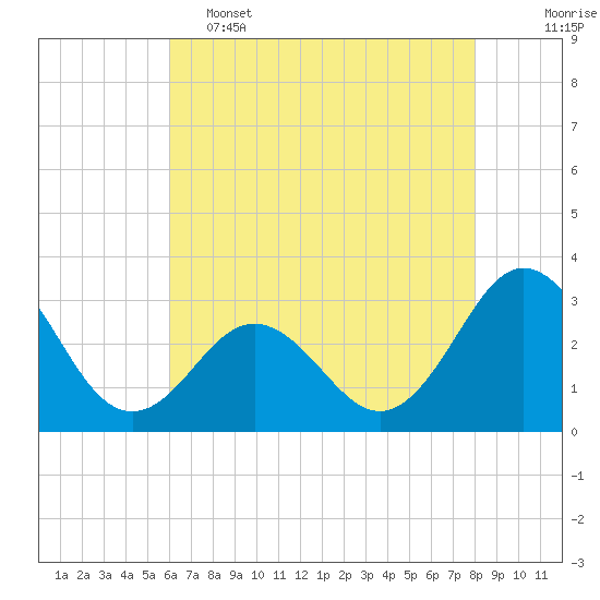 Beaufort Inlet tide chart for Thursday, May 15, 2025
