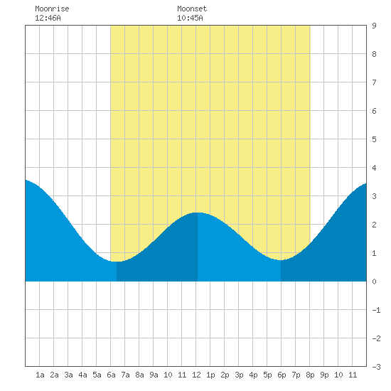 Beaufort Inlet tide chart for Sunday, May 18, 2025