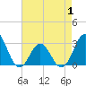 Beaufort Inlet tide chart for Thursday, May 1, 2025