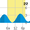 Beaufort Inlet tide chart for Thursday, May 22, 2025