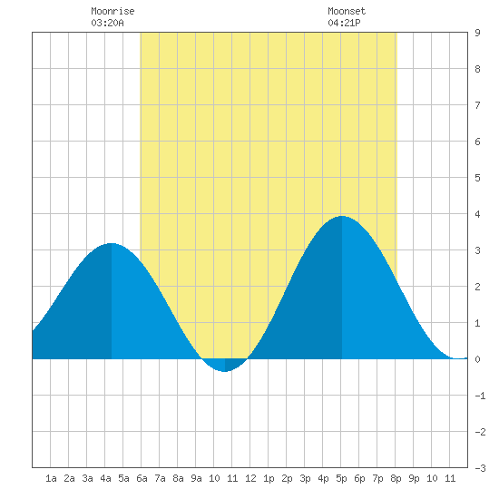 Beaufort Inlet tide chart for Friday, May 23, 2025