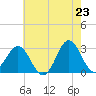 Beaufort Inlet tide chart for Friday, May 23, 2025